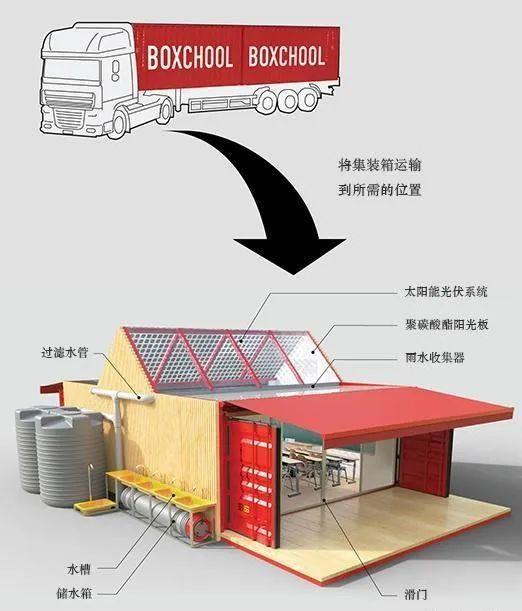 集装箱建筑搭建流程